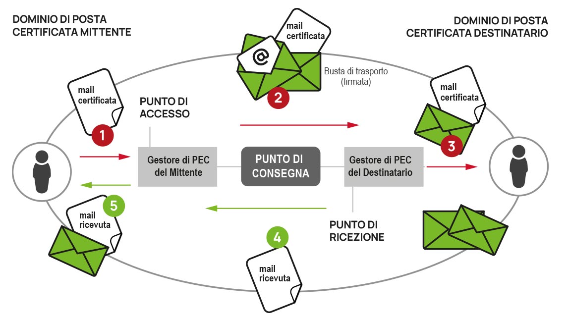 pecpost - Posta Certificata